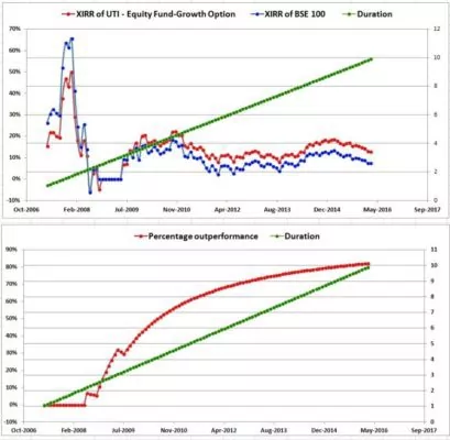 10-year-sip-returns-C
