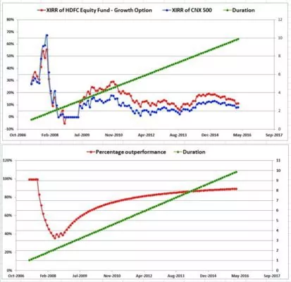 10-year-sip-returns-D