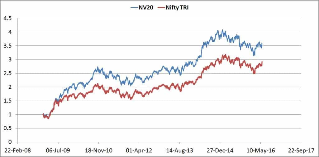 Nifty50-Value-20-Index