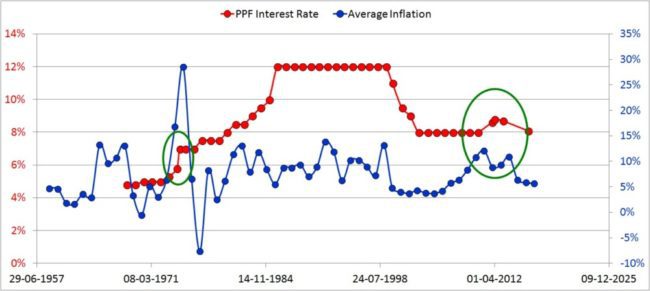 Ppf Interest Rate Chart