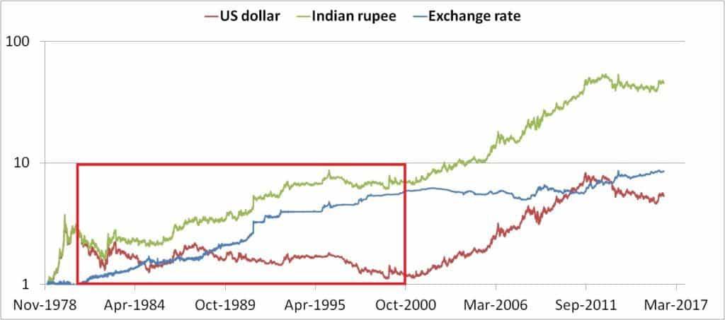 Gold Price Movement USD Vs INR