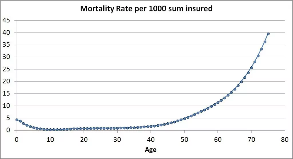 mortality rate of a ULIP