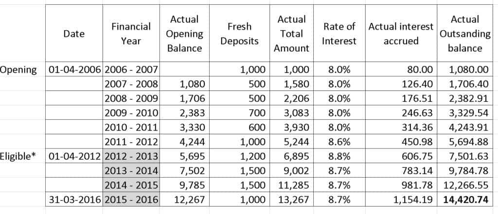 PPF Premature Closure 2016 Rules and Illustration