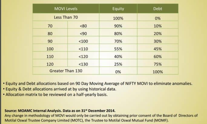 Movi-asset-allocation