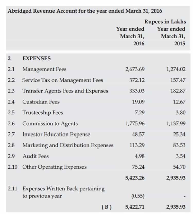 Understanding the Total Expense Ratio of a Mutual Fund