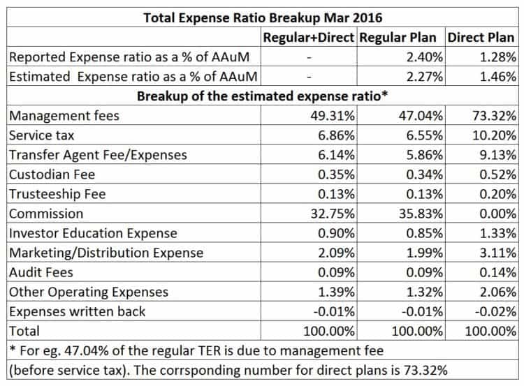 Understanding the Total Expense Ratio of a Mutual Fund