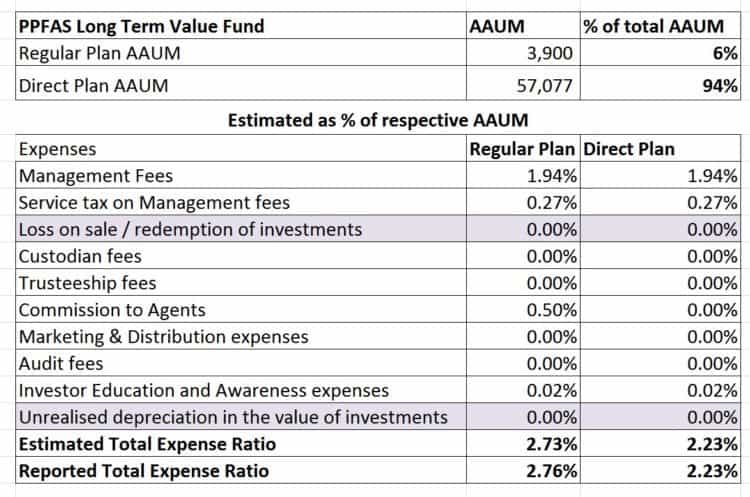 PPFAS-Long-Term-Value-Fund-Expense-Ratio