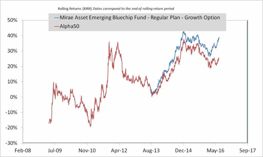 Mutual Fund Rolling Returns Analysis with Nifty Strategy Indices