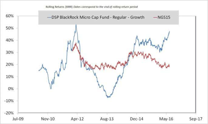 Mutual Fund Rolling Returns Analysis with Nifty Strategy Indices