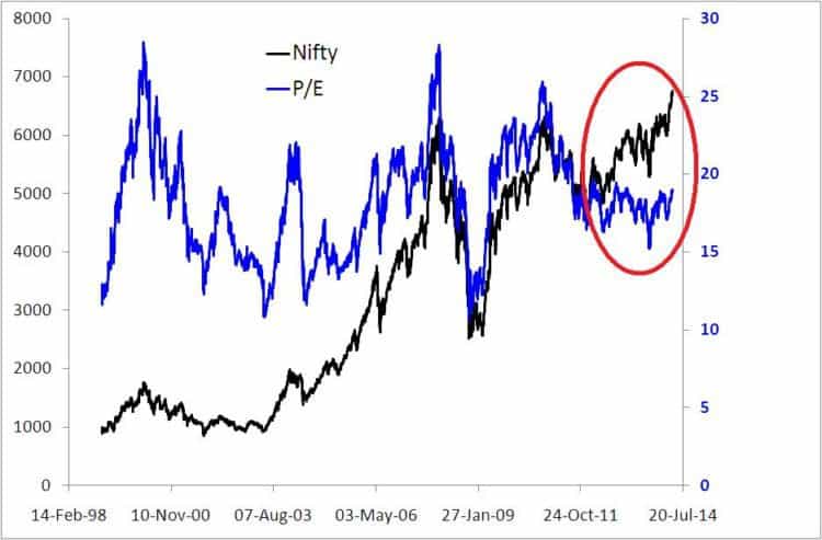 State of the markets Nifty PE