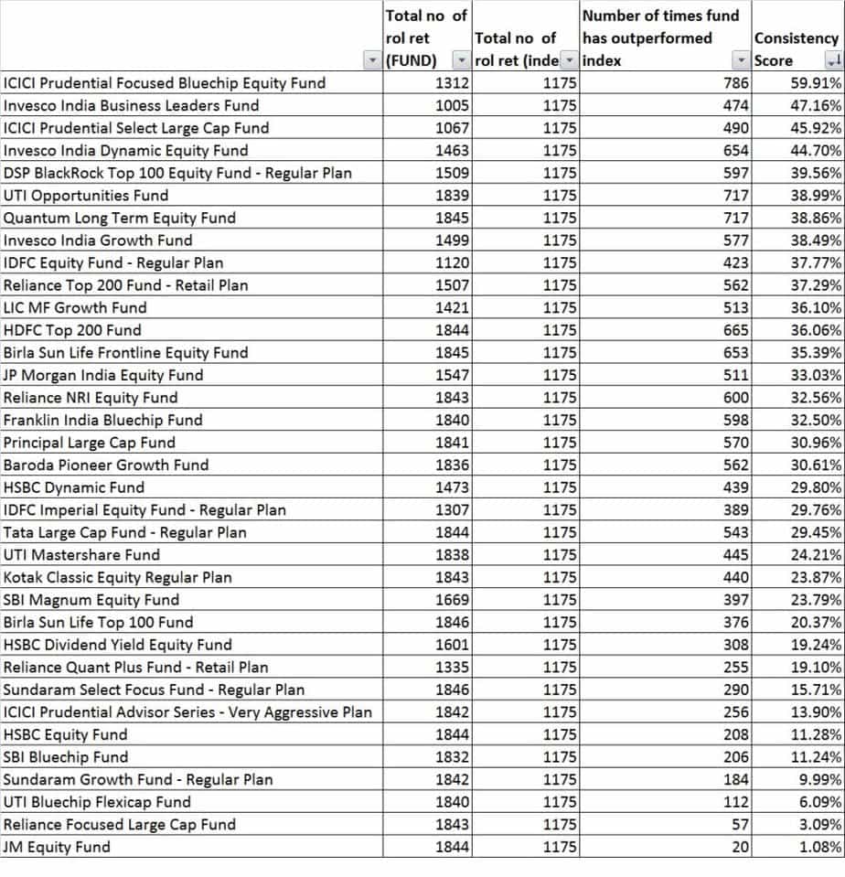 A simple way to measure mutual fund performance consistency