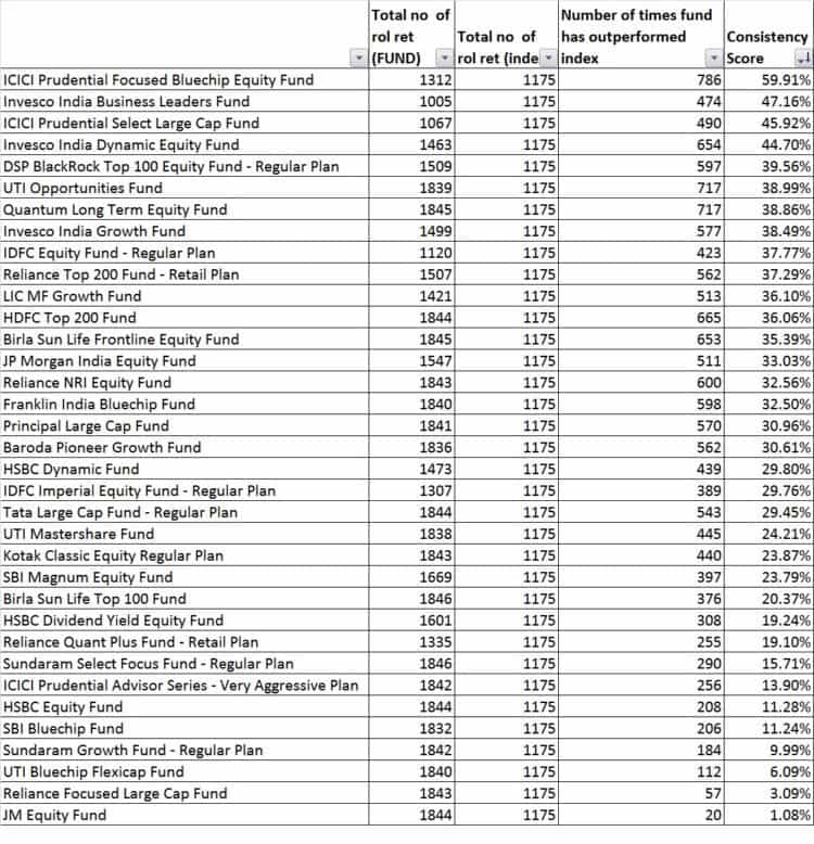 Presenting a simple way to measure mutual fund performance consistency