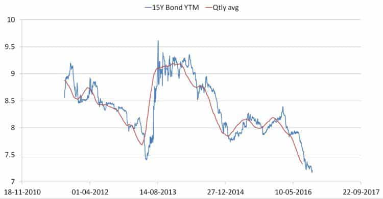india-15-year-bond-yield