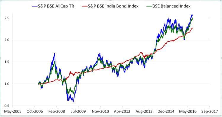 balanced-fund-index