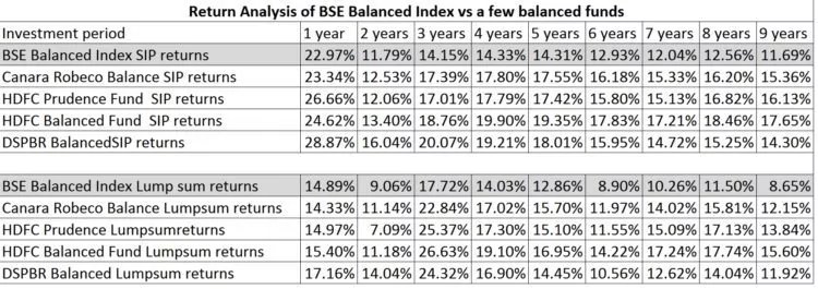 balanced-funds-returns-comparison