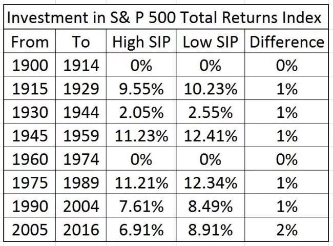 s-p-500-dollar-cost-averaging