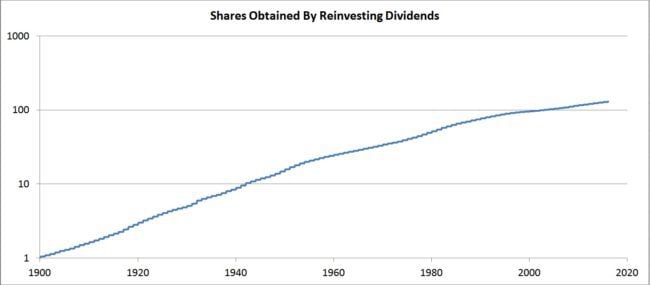 sp500-dividends