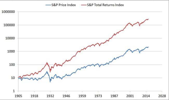 sp500-total-returns-index-log-plot