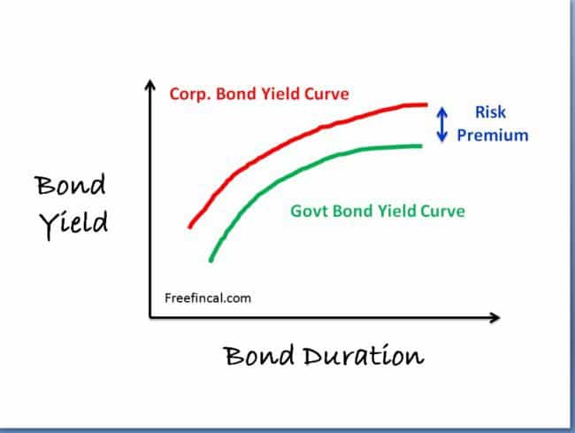 bond-risk-premium