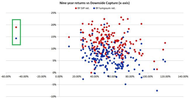 downside-capture-ratio-mutual-funds-9y