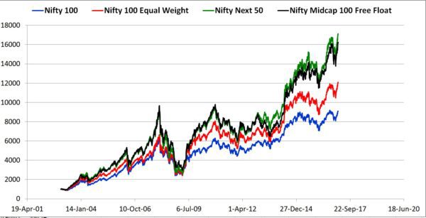 nifty 100 equal weight index fund returns