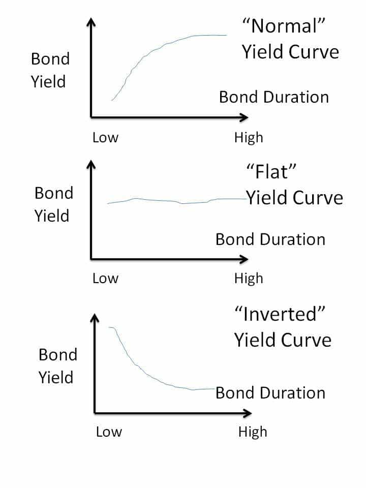 The Indian Bond Yield Curve As An Economic Indicator