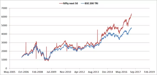 Nifty-next-50-BSE-200