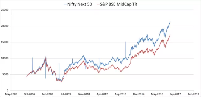 Nifty-next-50-BSE-mid-cap