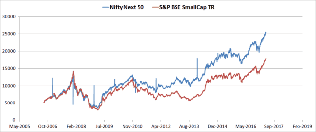 Nifty-next-50-BSE-small-cap