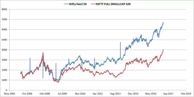 Nifty-next-50-Nifty-small-cap-100