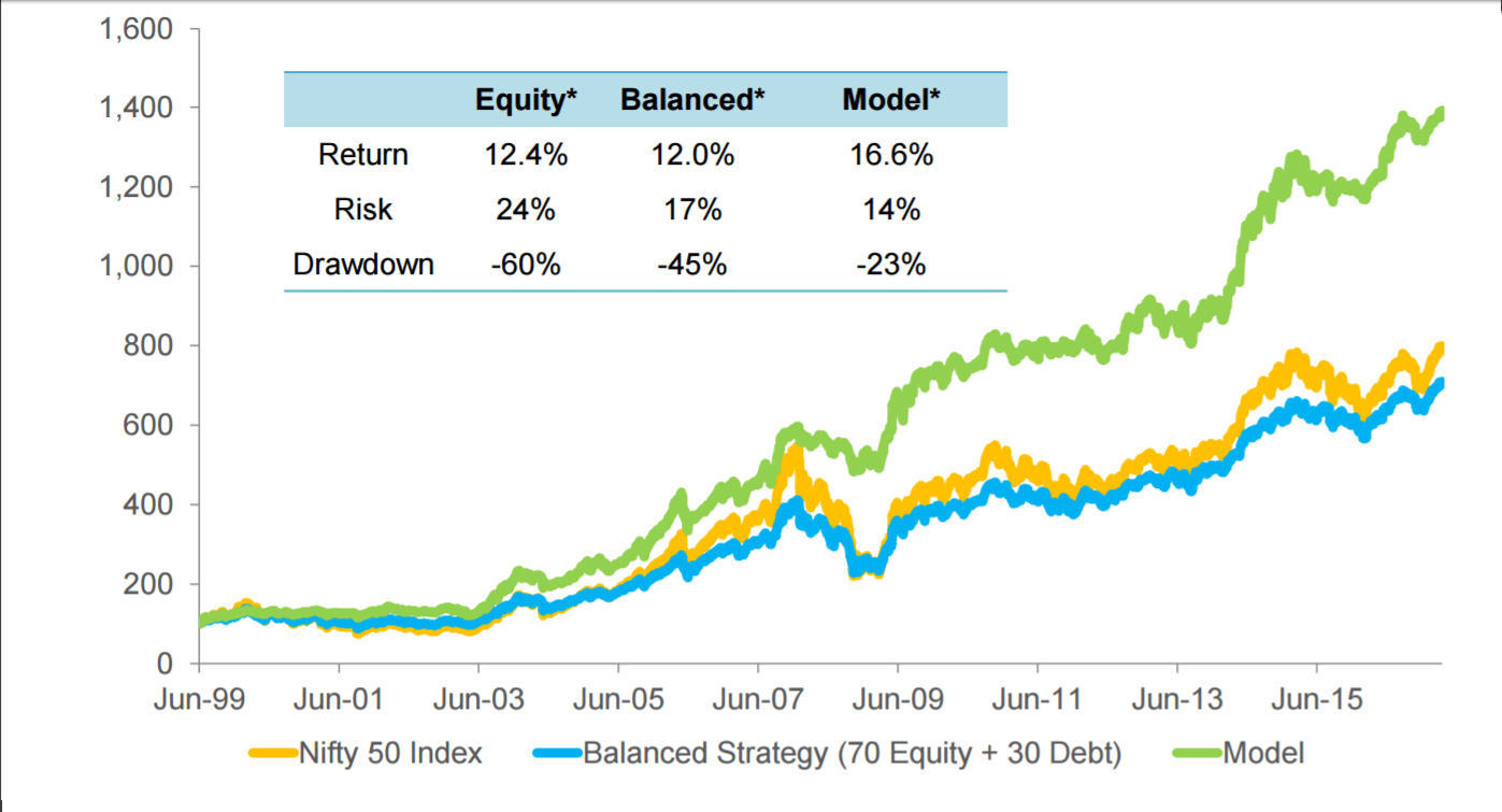 Axis Dynamic Equity Fund Investment Strategy Analysis