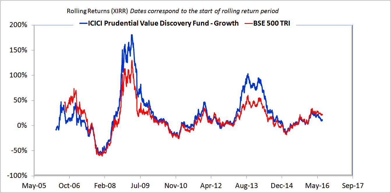 What is wrong with ICICI Prudential Value Discovery Fund?