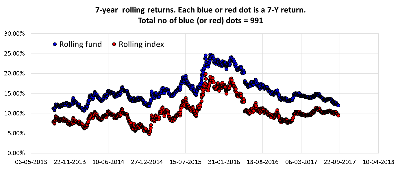 An example of rolling returns used in the Equity Mutual Fund Performance Screener