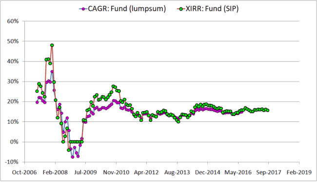 lump sum vs SIP investing mutual fund