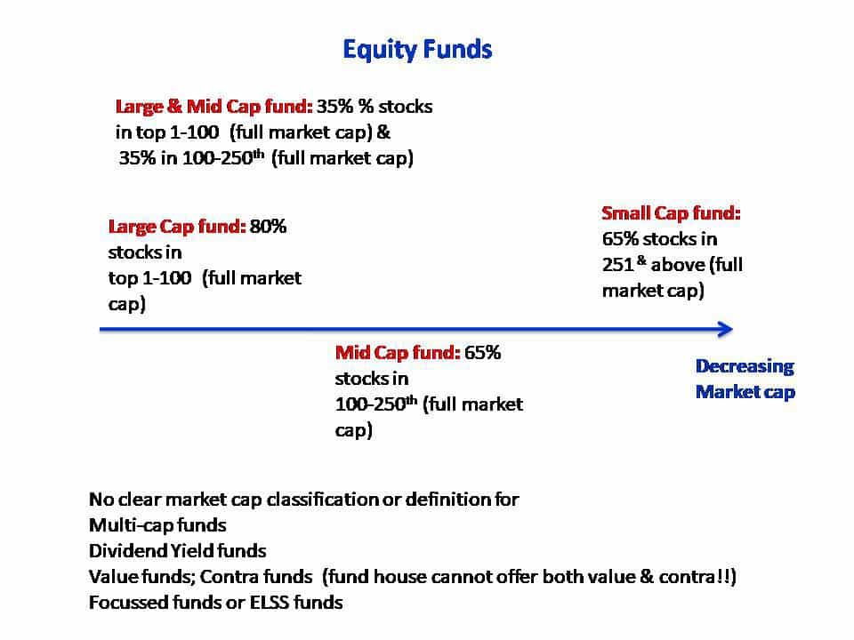 SEBI's Mutual Fund Scheme Categorization Equity funds