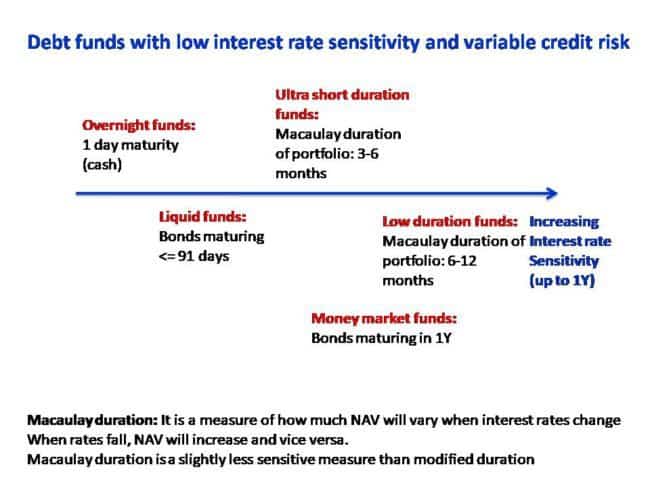 SEBI's Mutual Fund Scheme Categorization: Debt Funds one