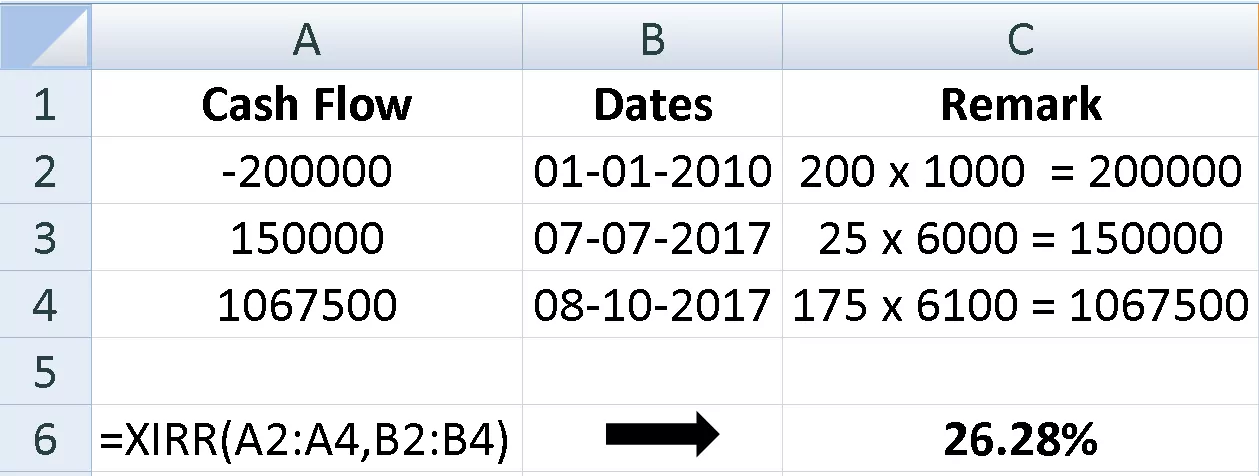 Stock XIRR annualized return calculation for buying and selling