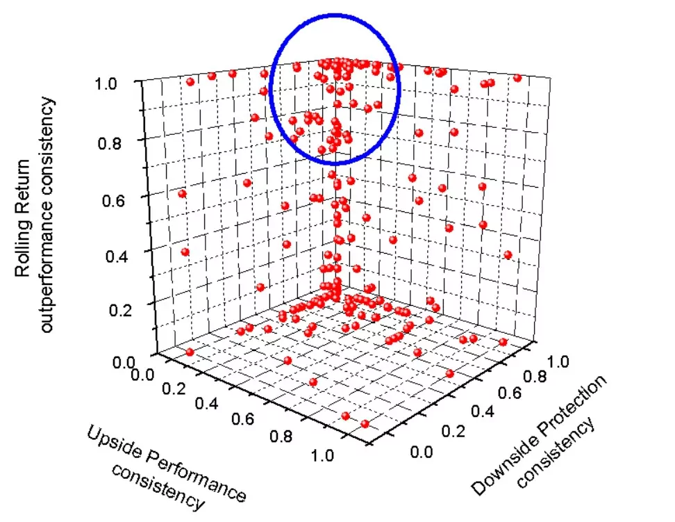 3D graph of rolling returns vs downside capture vs upside performance