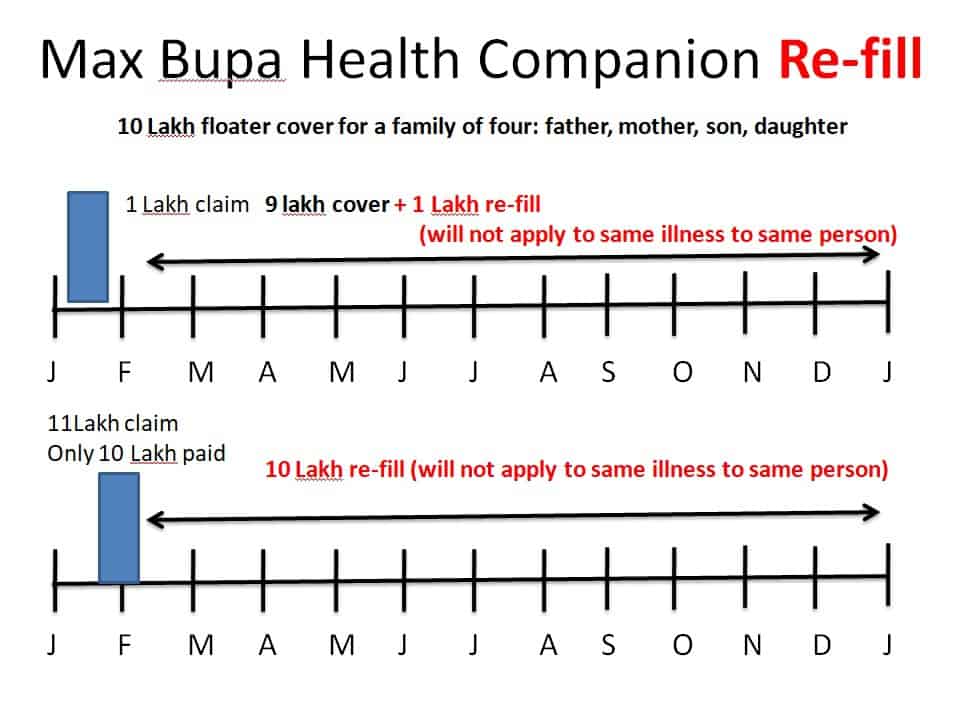 Max Bupa Health Companion Re-fill Benefit illustration