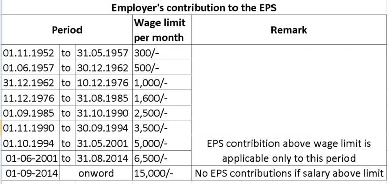 Higher EPS Pension: Can EPFO Pay Higher Pensions Or Will It Go Bust?