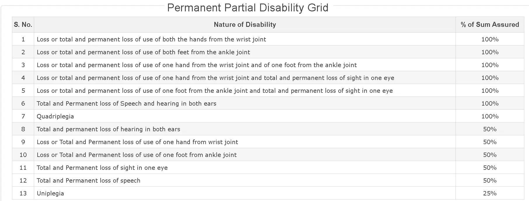 Personal accident insurance policy: Permanent Partial Disability Grid of Max Bupa