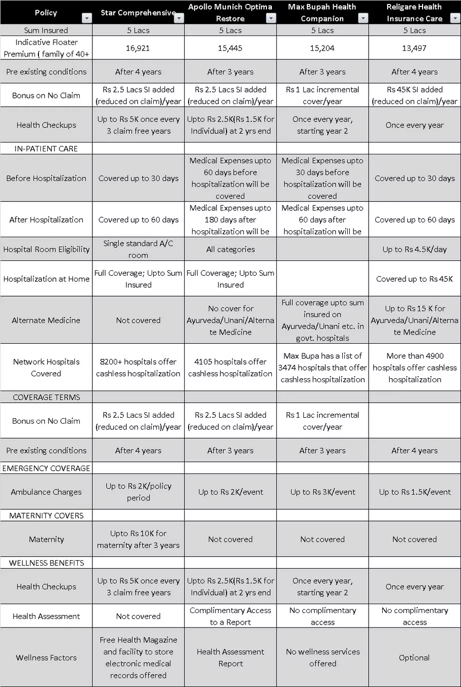 Feature comparison of Star Health Comprehensive Insurance, Apollo Munich Optima Restore, Religare Care Health Insurance and MAx Bupa Health Companion