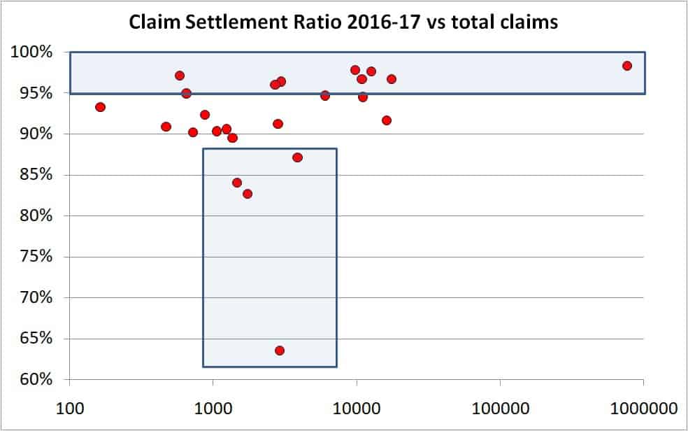 Claim settlement ratio 2 - Why claim settlement ratio will not help you choose a term life insurance policy