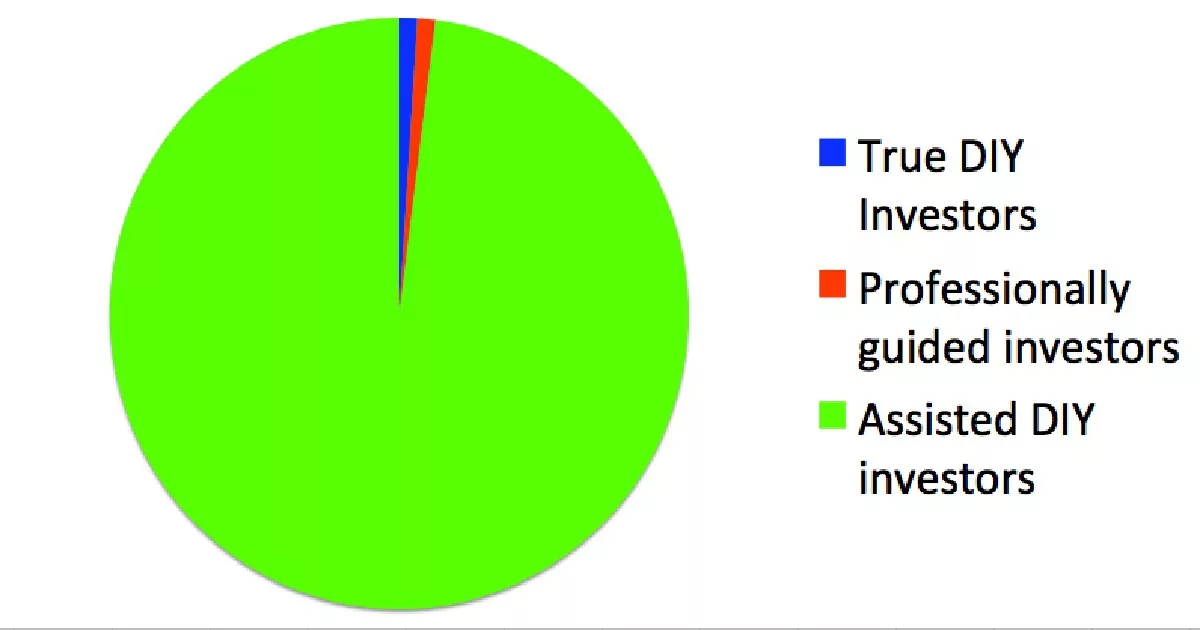 Distribution of DIY investors