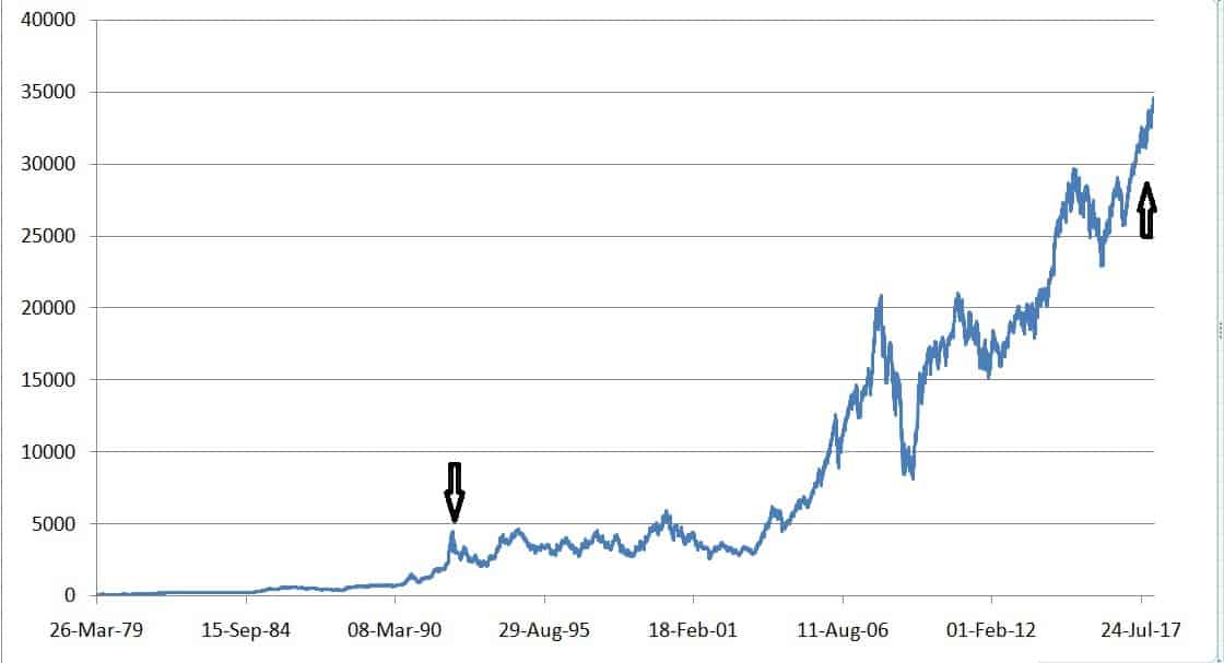 Sensex Charts 35 Year Returns Analysis Stock Market Returns Vs Risk Distribution 5695