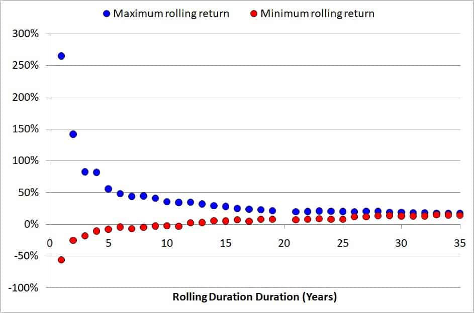 Market returns. Time vs Rolling Return stock. Sensex Sensex.