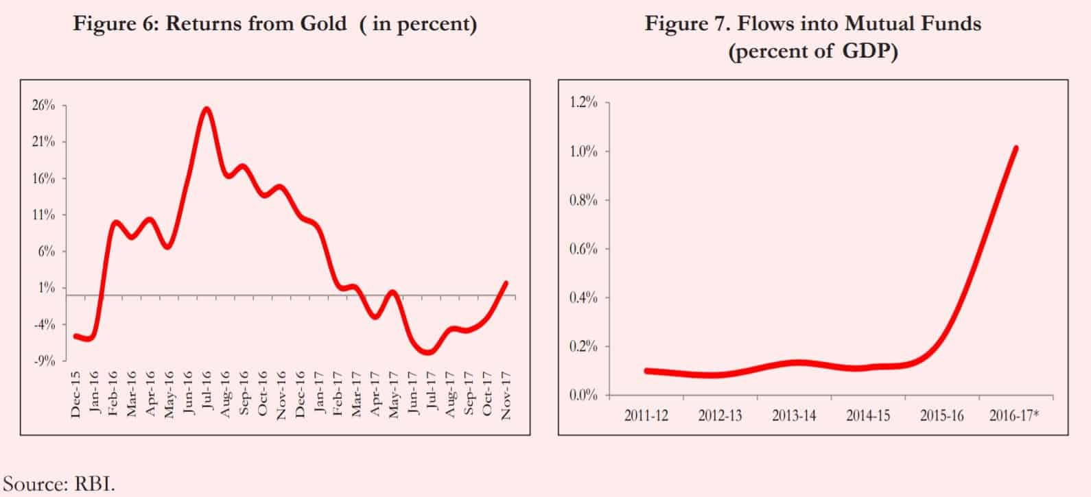 economic survey 2017-2018 gold returns and mutual fund inflows