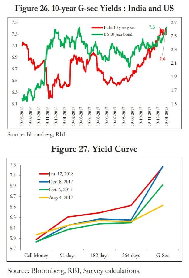 Economic Survey 2017-2018: Bond Yields