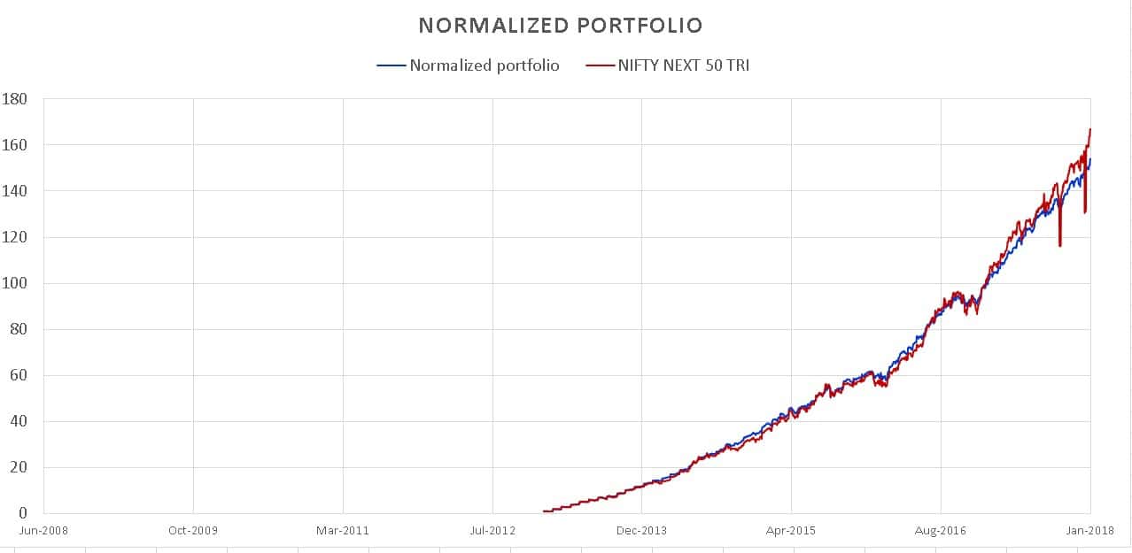 Mutual Fund Portfolio Growth Visualizer: Index Benchmarking