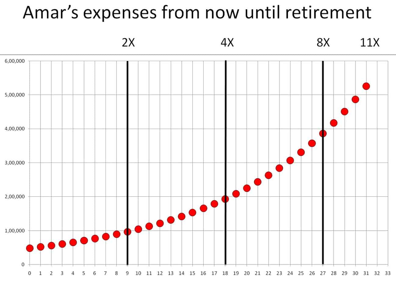 create retirement income plan: how expenses increase